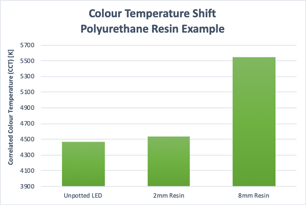 Effect of resin thickness on colour temperature shift