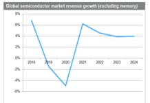 2020 semiconductor MARKET