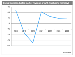 2020 semiconductor MARKET