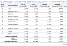 Semiconductor Suppliers Market 2020