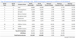 Semiconductor Suppliers Market 2020