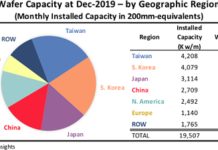 IC wafer capacity