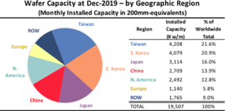 IC wafer capacity