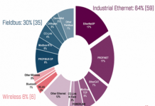 Industrial network market shares