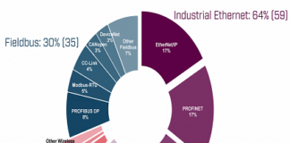Industrial network market shares