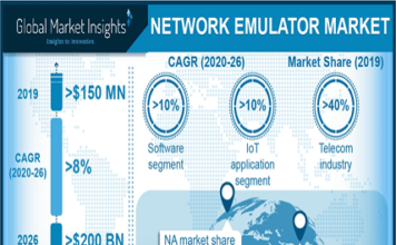 Network Emulator Market size worth over $200mn by 2026 Network Emulator