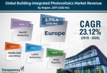 photovoltaics (BIPV) market