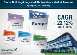 photovoltaics (BIPV) market