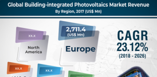 photovoltaics (BIPV) market