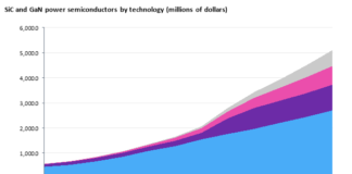 GaN and SiC power semiconductor