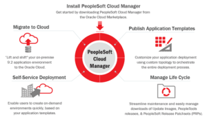 Work Smarter With PeopleSoft On Oracle Cloud