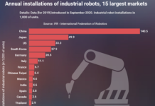 global installations of industrial robots