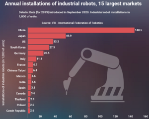 global installations of industrial robots