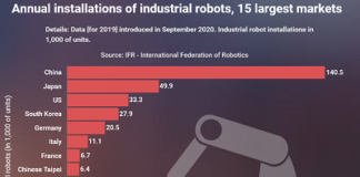 global installations of industrial robots