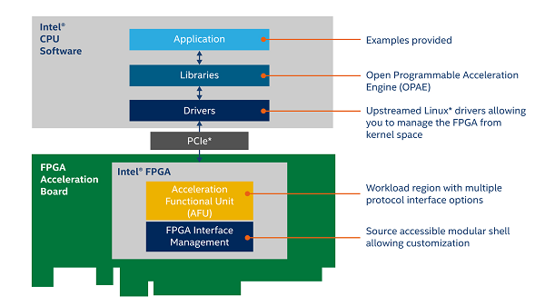 Intel Open FPGA