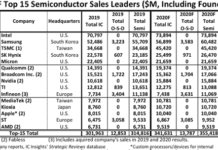 top-15 semiconductor supplier