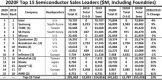 top-15 semiconductor supplier