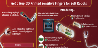 Designing Soft & Sensitive Robotic Fingers