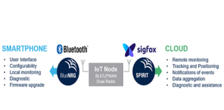 IoT Device Connectivity. BLE & Sigfox