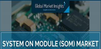 System on Module Market