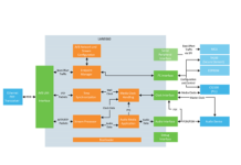 Vehicle Ethernet Audio Video Bridging