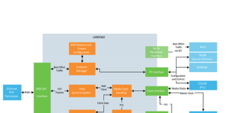 Vehicle Ethernet Audio Video Bridging