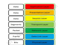 What Is OSI reference model ?