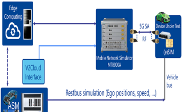Testing of 5G Automotive Applications