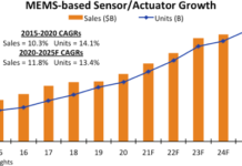 sensors and actuators