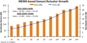 sensors and actuators