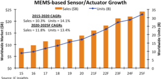 sensors and actuators