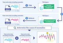 Technology to Identify Causes of Data Anomalies