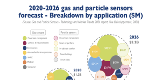 Gas and Particle Sensors Market report
