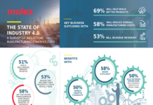 Survey of Industrial Manufacturing Stakeholders