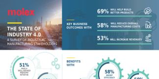 Survey of Industrial Manufacturing Stakeholders