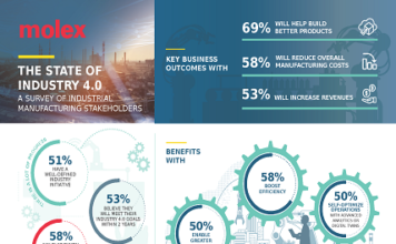 Survey of Industrial Manufacturing Stakeholders