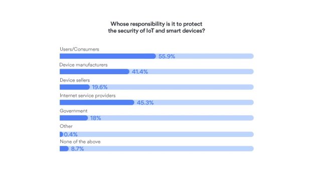 survey on IoT devices Security