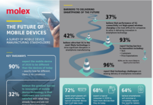 The Future of Mobile Devices