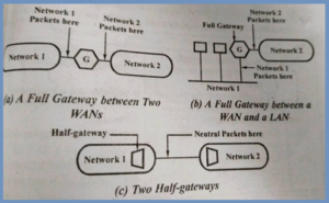 What is Gateway and Half Gateway