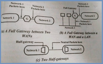 What is Gateway and Half Gateway