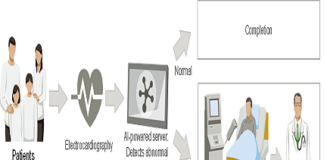 Artificial Intelligence to Aid Heart Disease