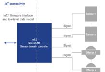 Smart IoT connected Sensors & Effecters