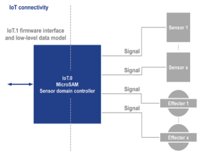 Smart IoT connected Sensors & Effecters