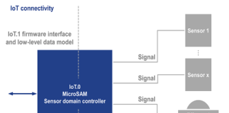 Smart IoT connected Sensors & Effecters