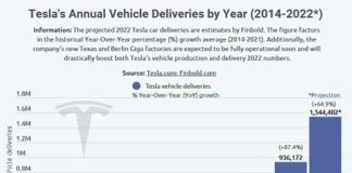 Tesla electric vehicles delivery