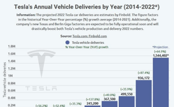 Tesla electric vehicles delivery