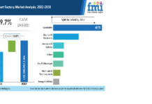 Smart Factory Market 2022