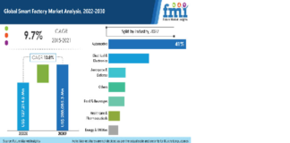 Smart Factory Market 2022