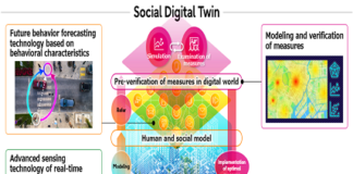 Social Digital Twin technology