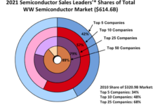 2021 TOP 10 Semiconductor